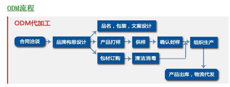 化妆品ODM的优势